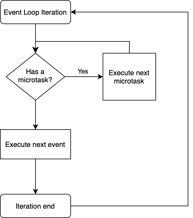 Each iteration first performs all the microtasks, followed by one event. Cycle repeats.